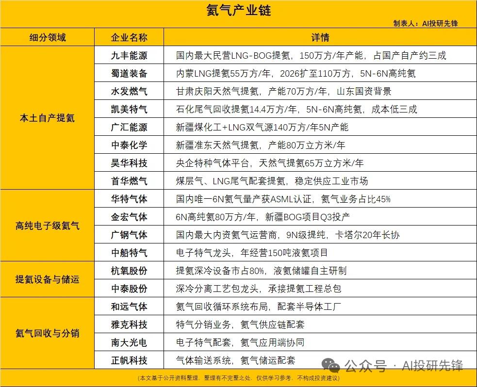氦气出口禁令落地，对外依存度85%，国产提氦赛道迎来价值重估
 
一、行业核心逻