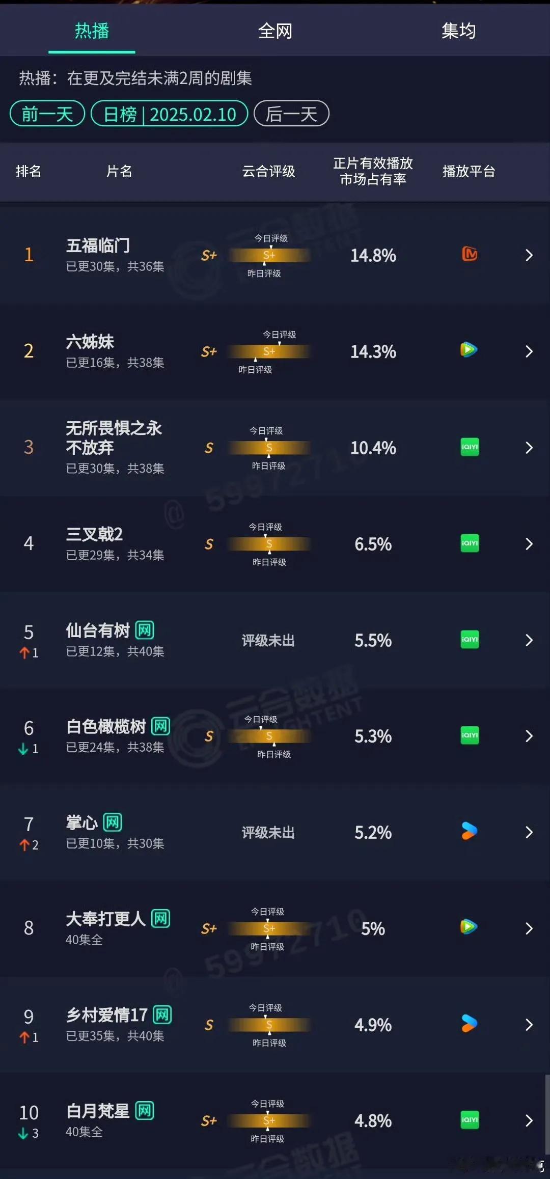 2.10云合数据排行榜top3：
1、五福临门14.8%
2、六姊妹14.3%