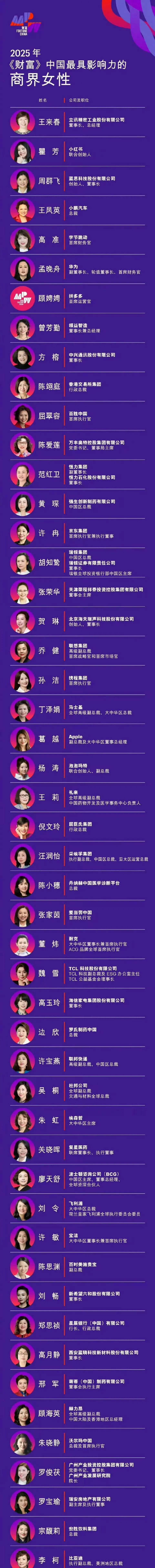 董明珠 16 年来首次落选。 ​​2025年《财富》中国最具影响力的商界女性！