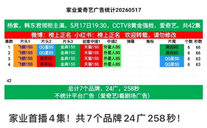 杨紫 韩东君《家业》首播反馈贴！这部戏开播4集24广 7个品牌，怎么样？家业开播