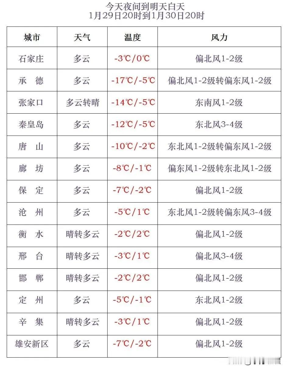 河北省气象台2025年1月29日17时发布天气预报：
      今天傍晚到夜间