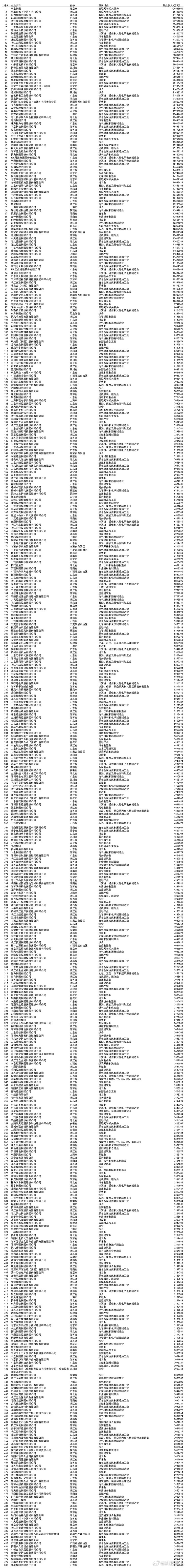 全国工商联发布“2023中国民营企业500强”，京东集团、阿里巴巴（中国）有限公