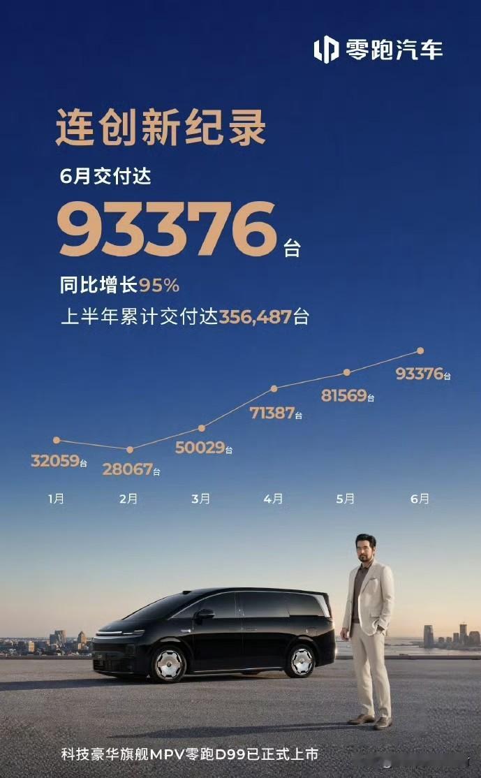 零跑汽车6月交付93376台。

月交付4连跳，继续刷新历史新高，单月接近10万