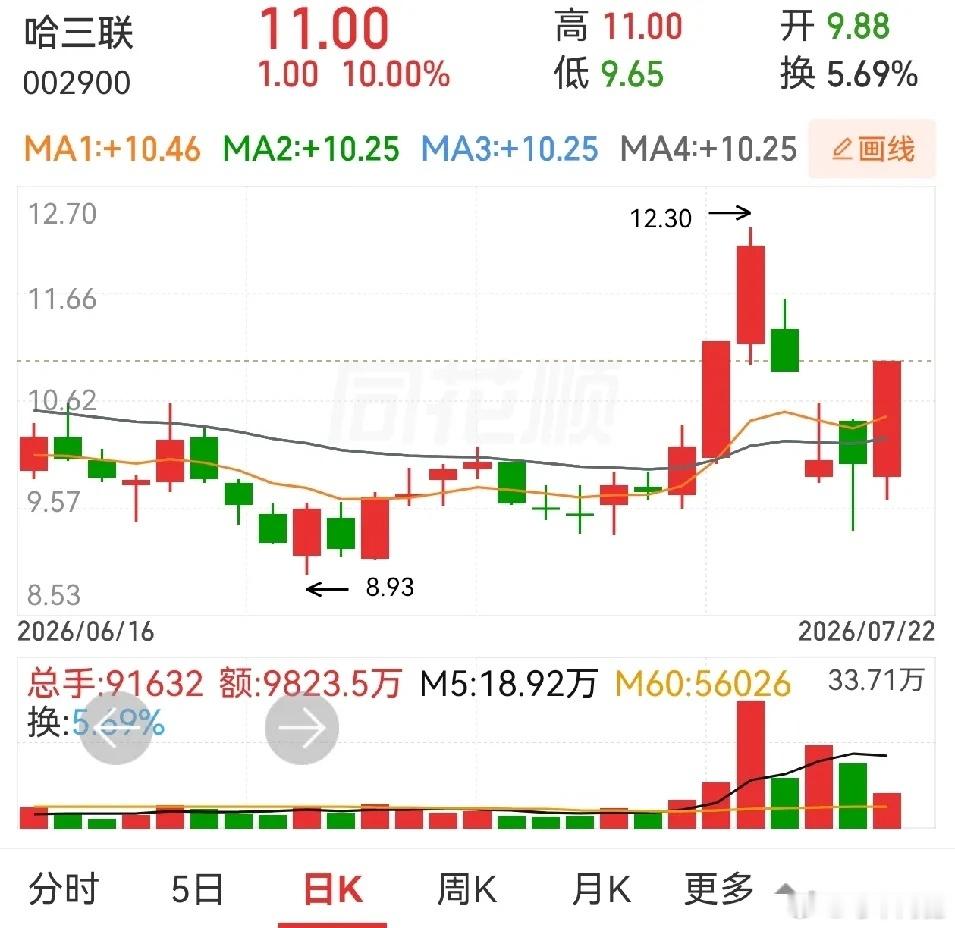 医药板块今天稍有回暖，但并不热烈。龙头股哈药股份躲异动不能大涨，于是几个回调后回
