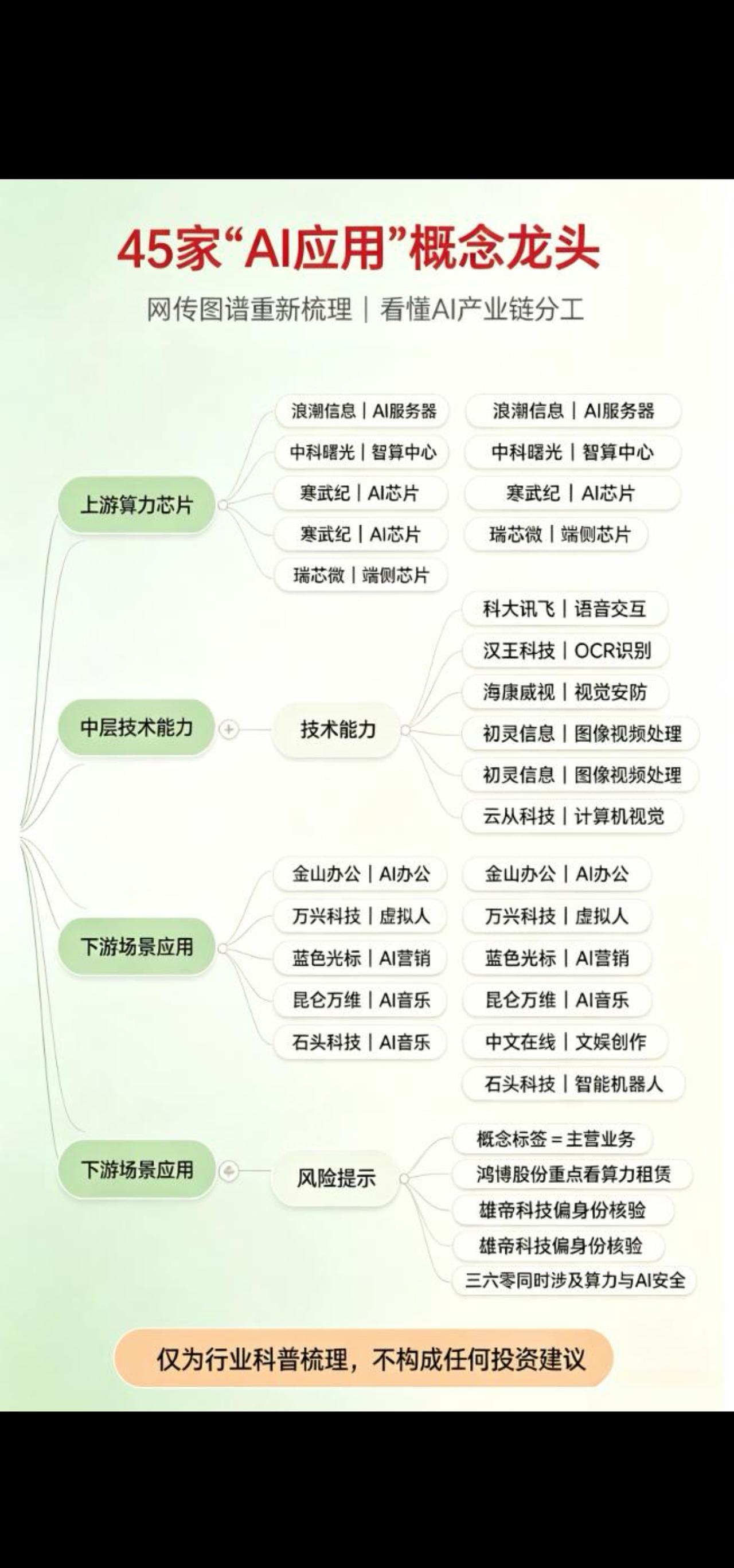 45家AI应用龙头全梳理：从算力底座到场景落地，读懂AI产业链完整脉络

随着A