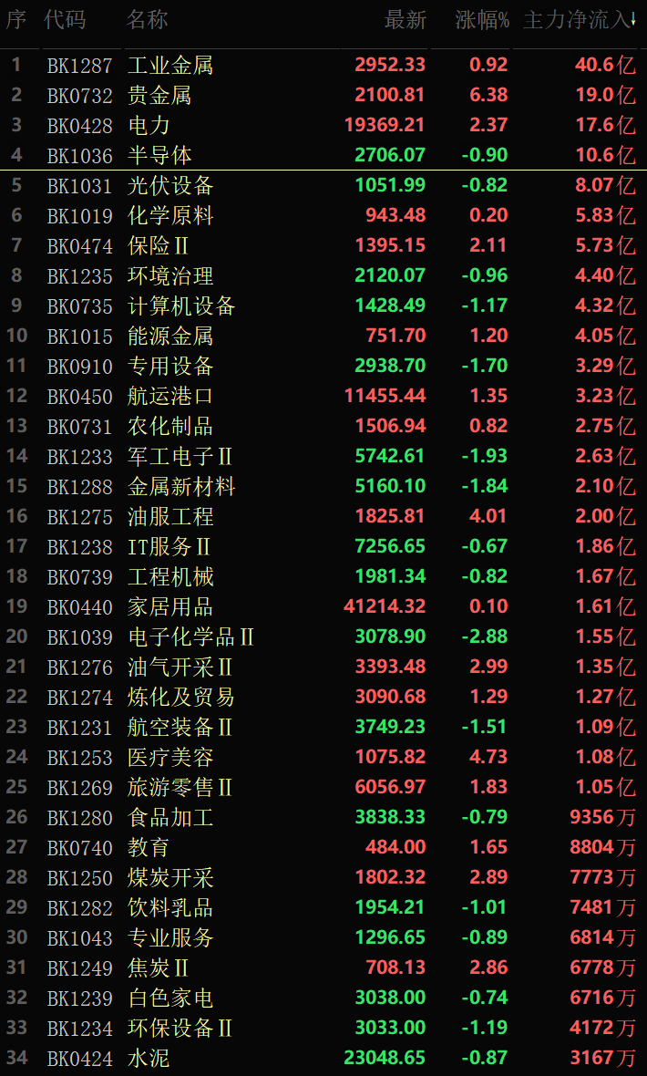主力资金一日游：上午狂买190亿，下午全吐回去7月22日，A股上演了一出经典的“