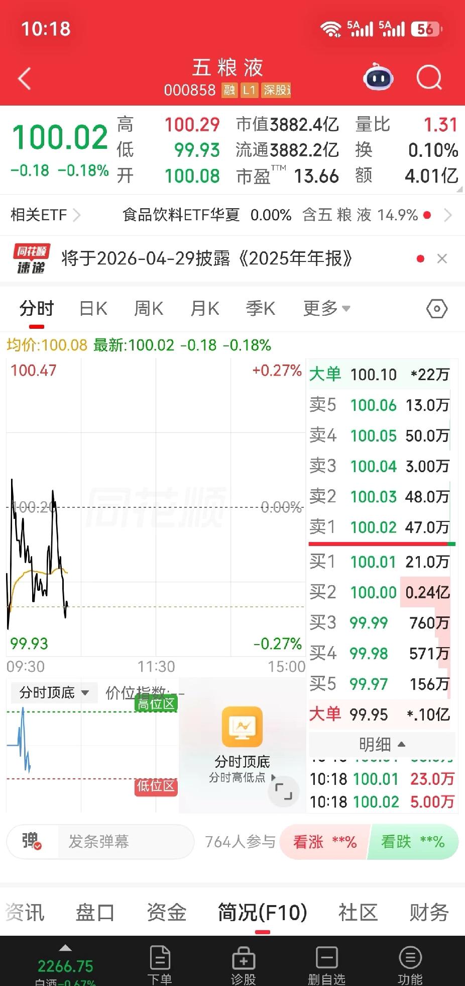 五粮液破100，股息率5.74
今天五粮液正是破100，股息率也达到5.74。不