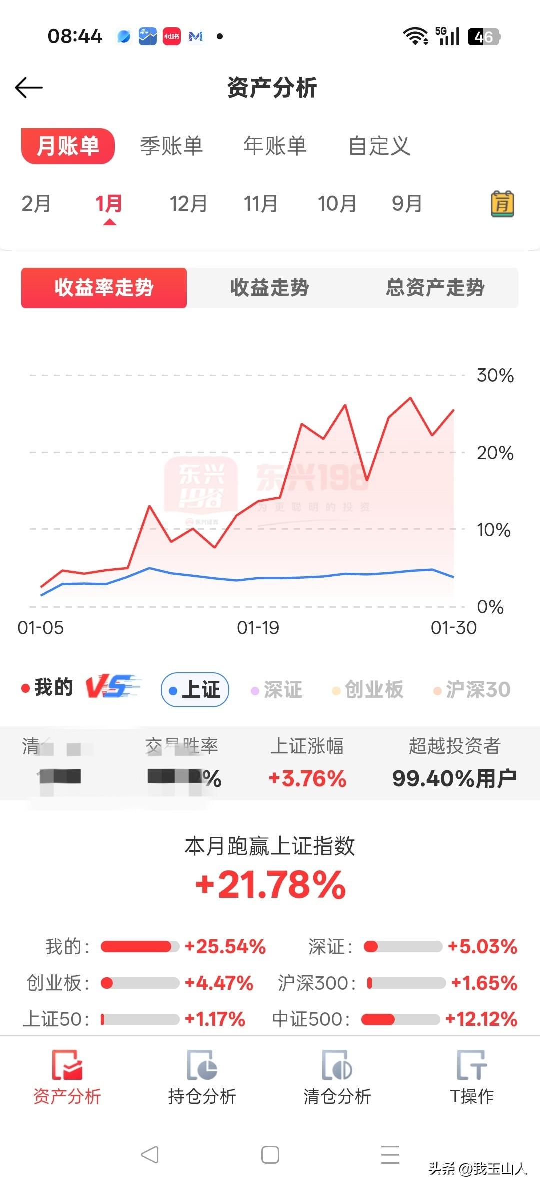 2026年开年小结
 
1月：战绩较好
- 个人收益率：+25.54%
- 上证