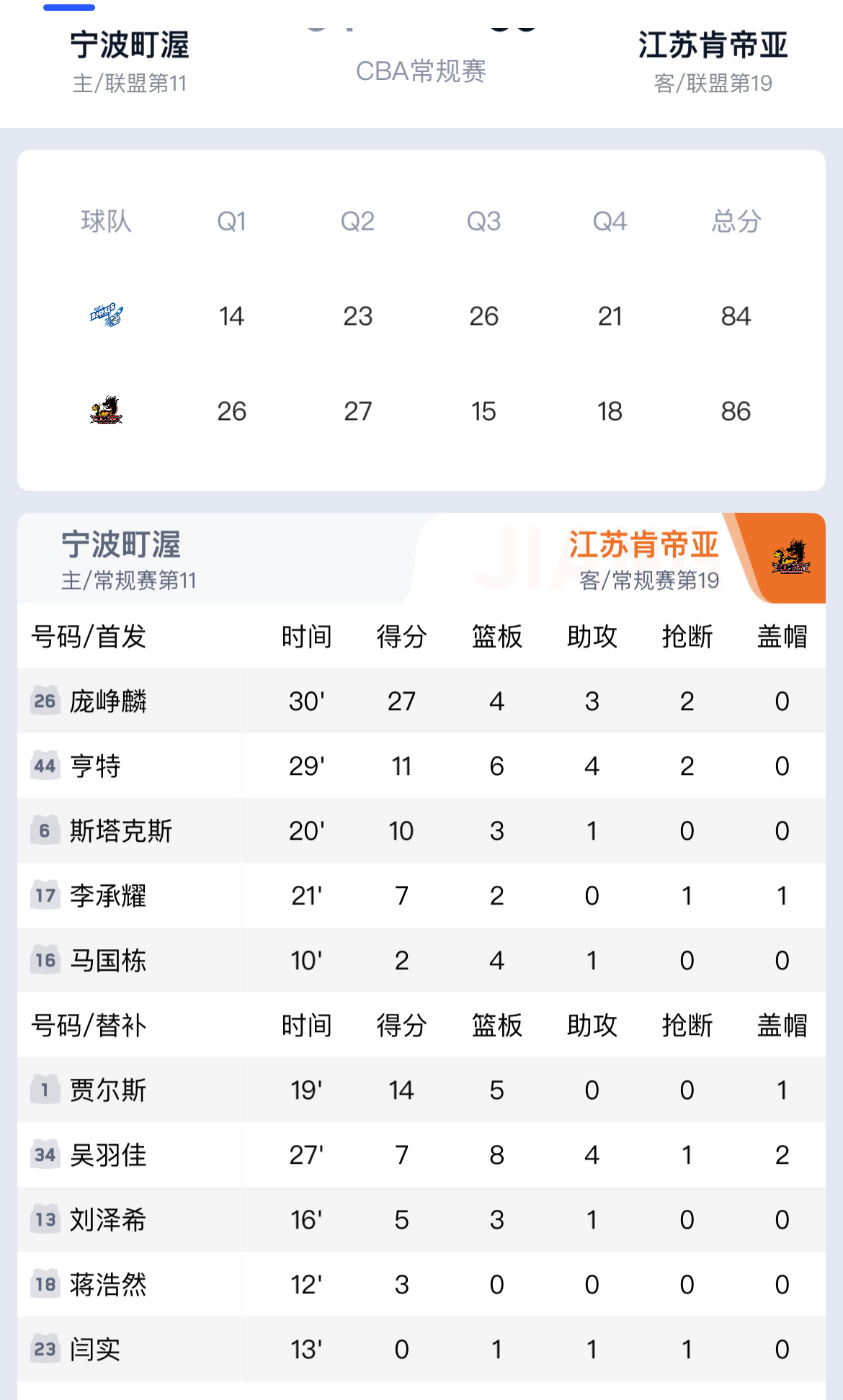 砍27分定乾坤！这届新秀控卫，该进国家队了江苏肯帝亚险胜宁波，庞峥麟27分4板3