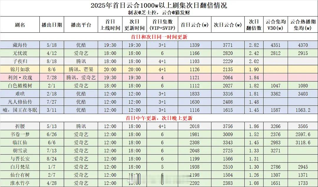2025首日云合1000万以上剧集次日翻倍情况 ​​​