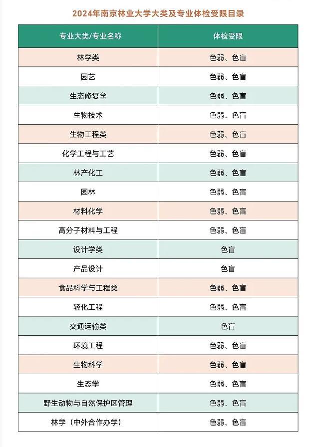 色弱色盲哪些专业受限？南京林业大学