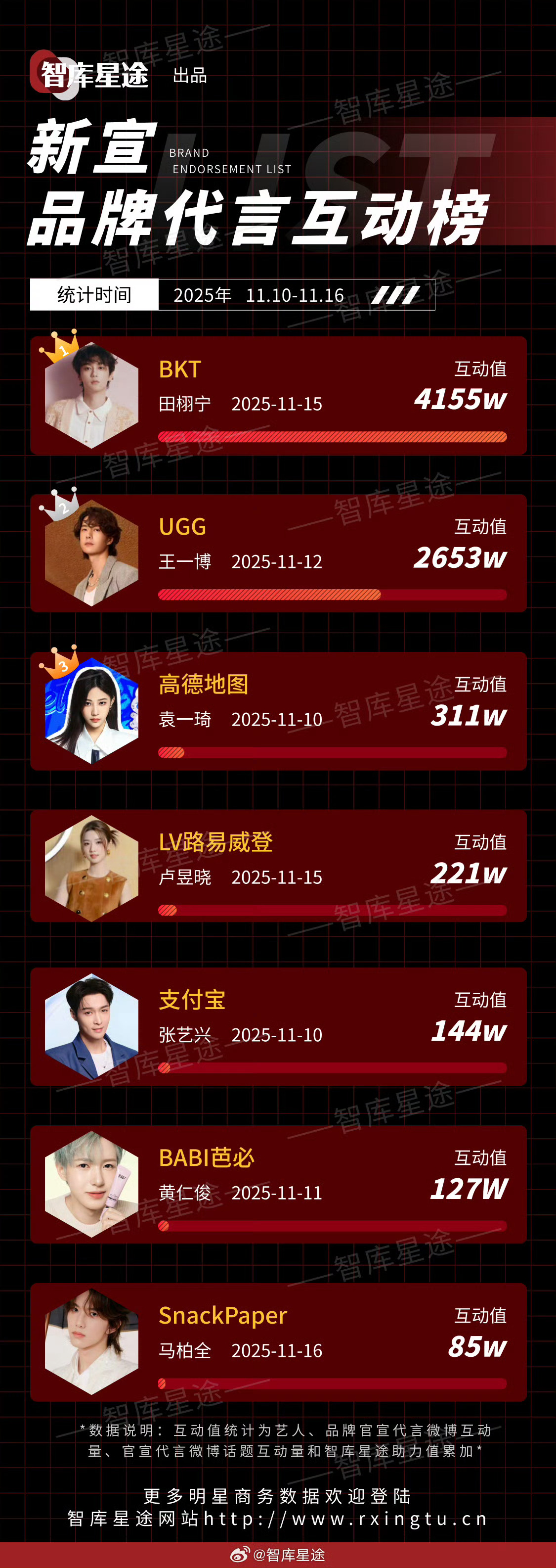 田栩宁这个数据！