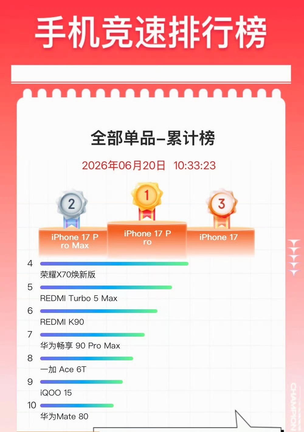 今年618销量榜单依然是iPhone，但今年前十的位置，基本每家的子品牌都有 