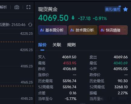 黄金刚刚在4079的空，现在下来4069这里，这波目前给到10个点的li，这波的