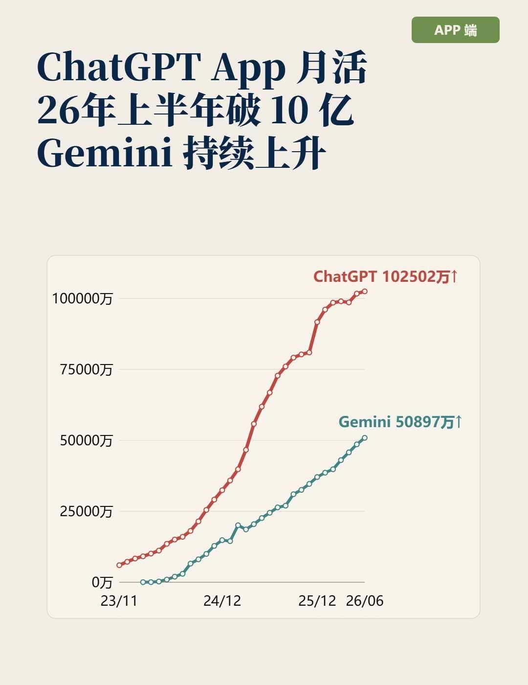 ChatGPT月活破10亿，Gemini突破5亿
ChatGPT的App月活，