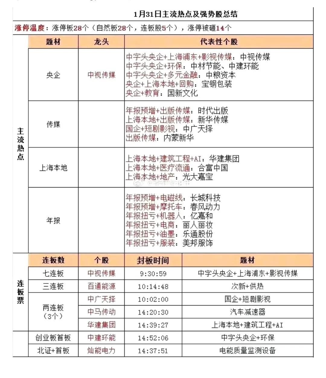 2月1日投资参考
当下热点龙头+最新利好个股，仅供参考，方便大家自行寻找机会！ 