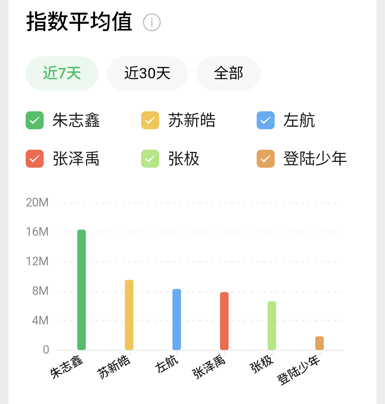 演唱会四天朱志鑫微指也远远是断层第一☝🏻你们懂什么叫一骑绝尘遥遥领先，留下ba