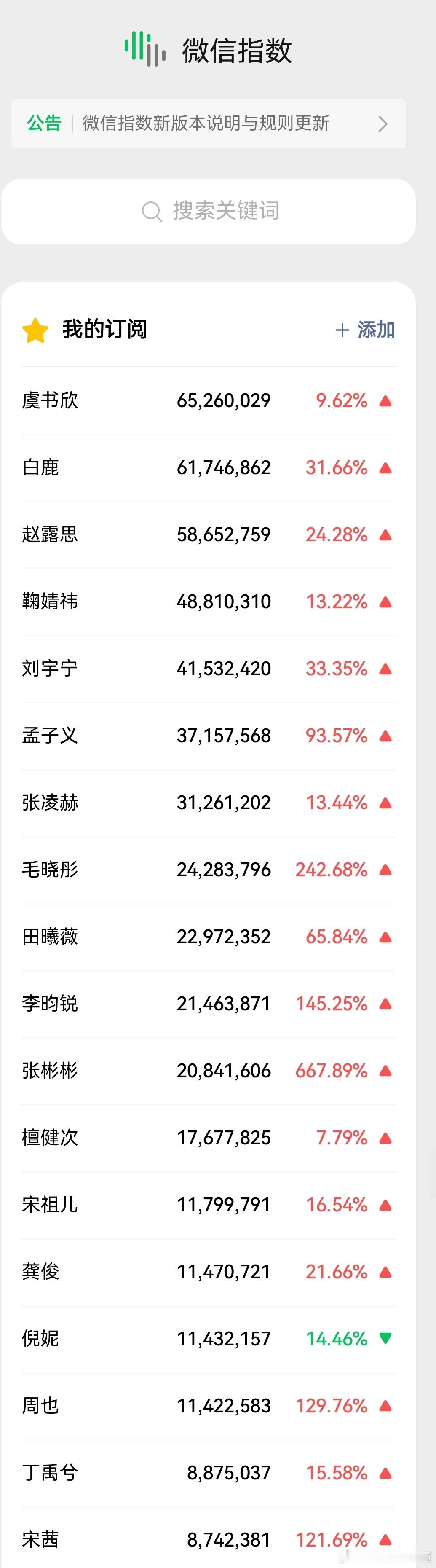 果然是星光小赏，这么多明星参与，结果微指被没去的虞书欣压着，不过也有可能是数据延