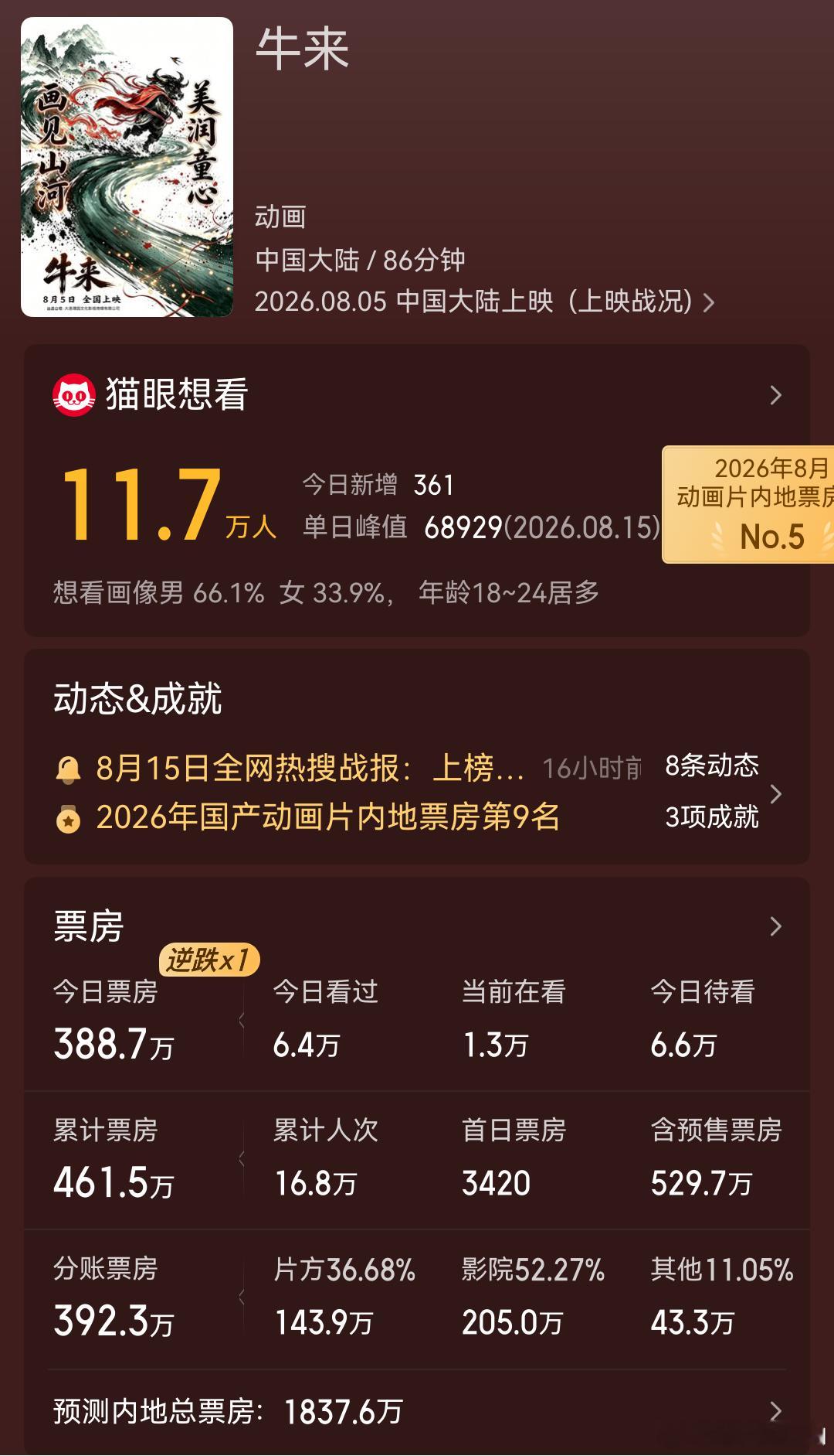 牛来进入2026国产动画前10 喷了，这些网友们也太有活了，硬生生奶到预测票房1