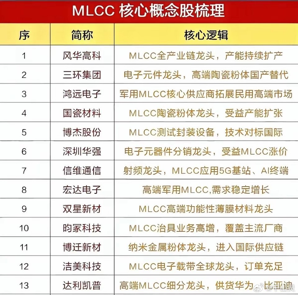 MLCC涨价催化全链爆发，国产替代主线清晰近期三星MLCC宣布涨价30%，行业景