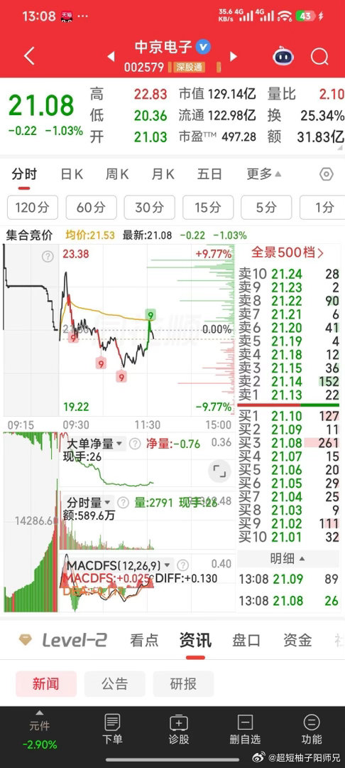 中京电子，21元你不干，别涨高了才想起没干呀？今日看盘