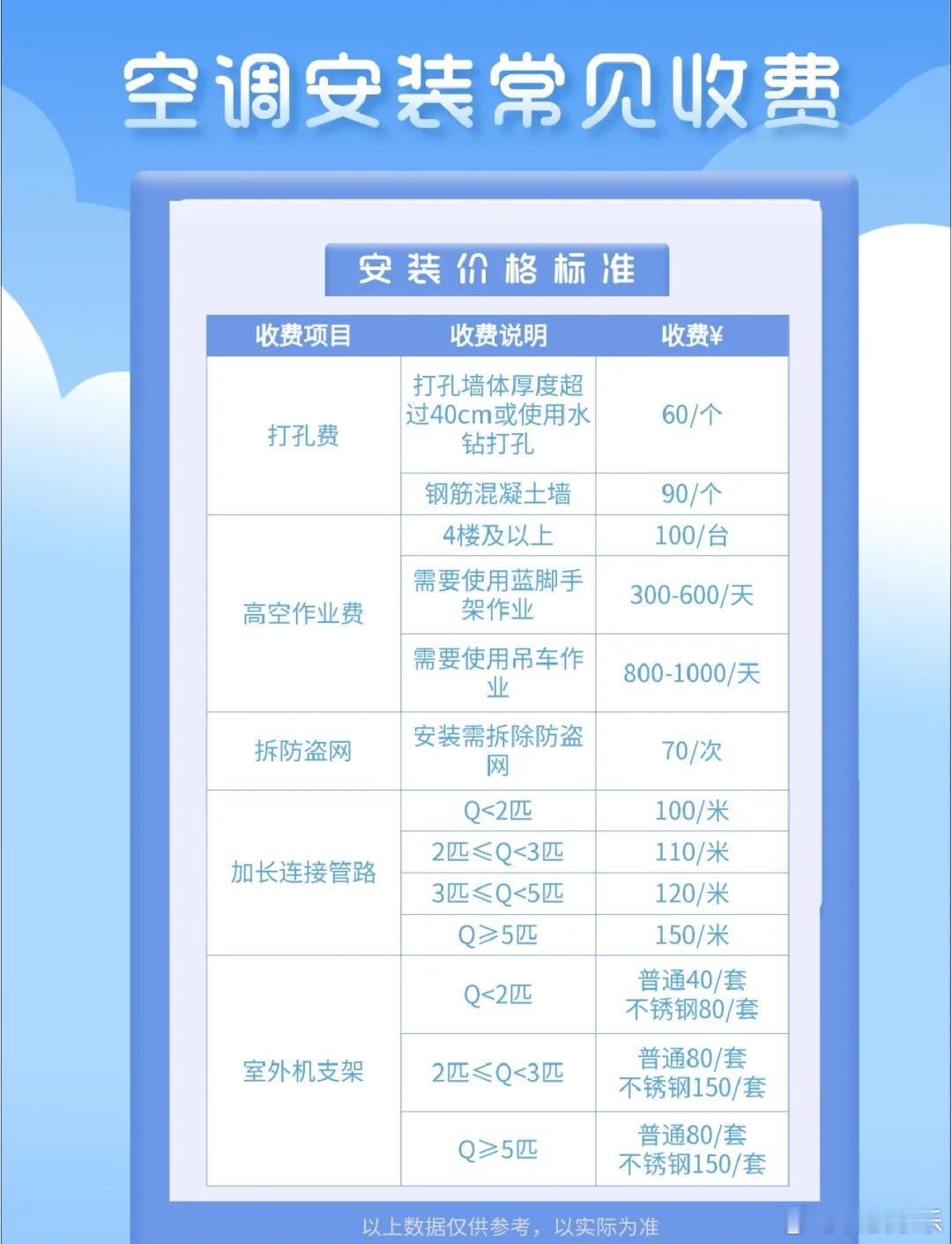 给友友们好好盘一盘空调隐形支出有多可怕 首先是刚需必花：安装基础附加费（几乎每户