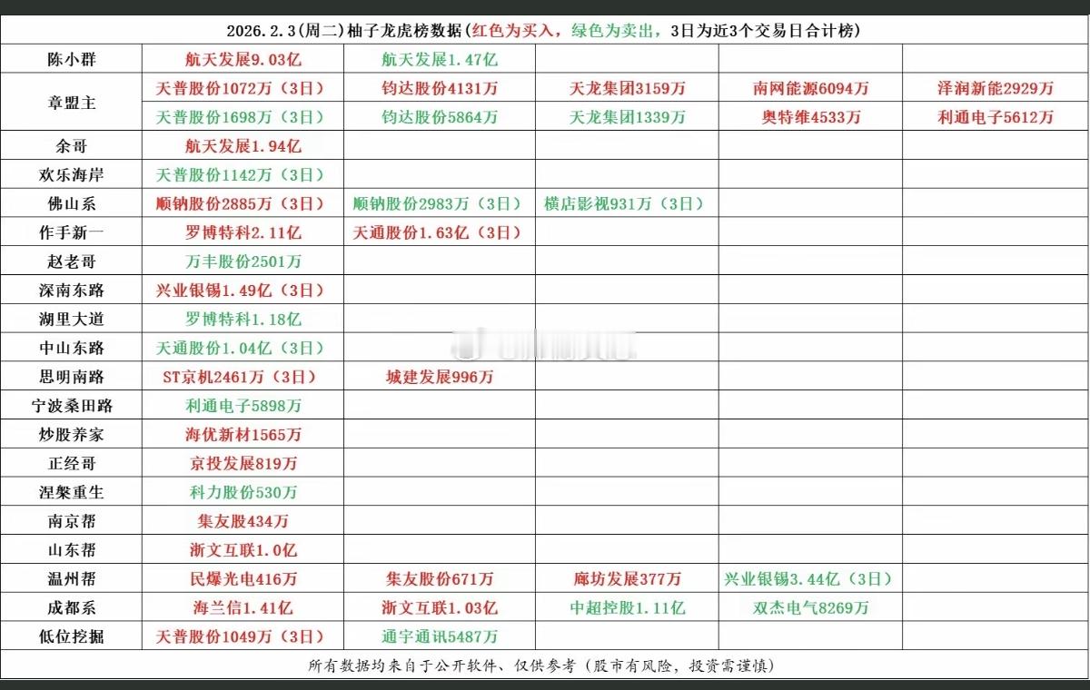 游资龙虎榜2月3日陈小群7.56亿净买入$航天发展 sz000547$ 作手新一