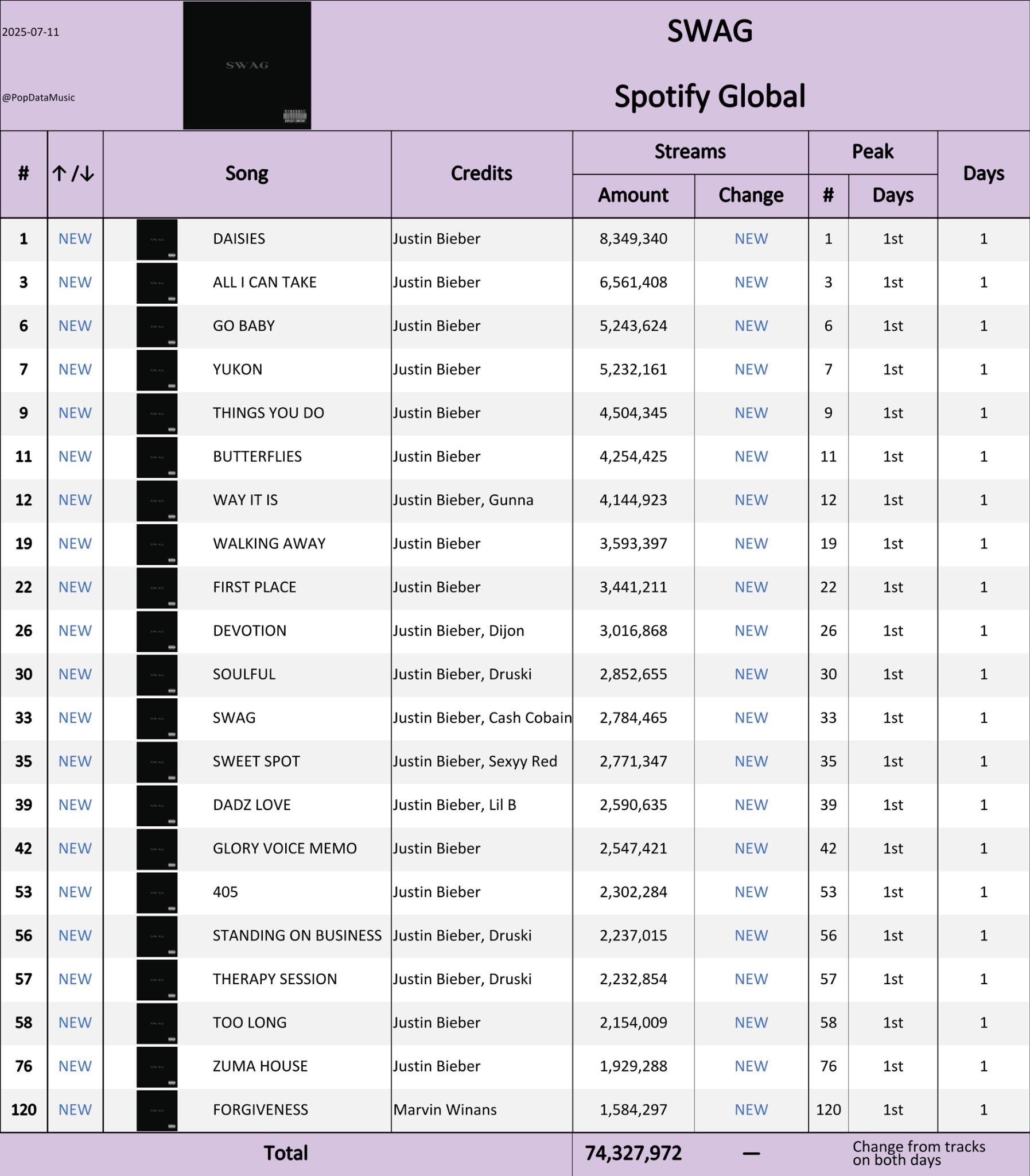 贾斯汀比伯Justin Bieber新专辑《SWAG》首日在全球Spotify收