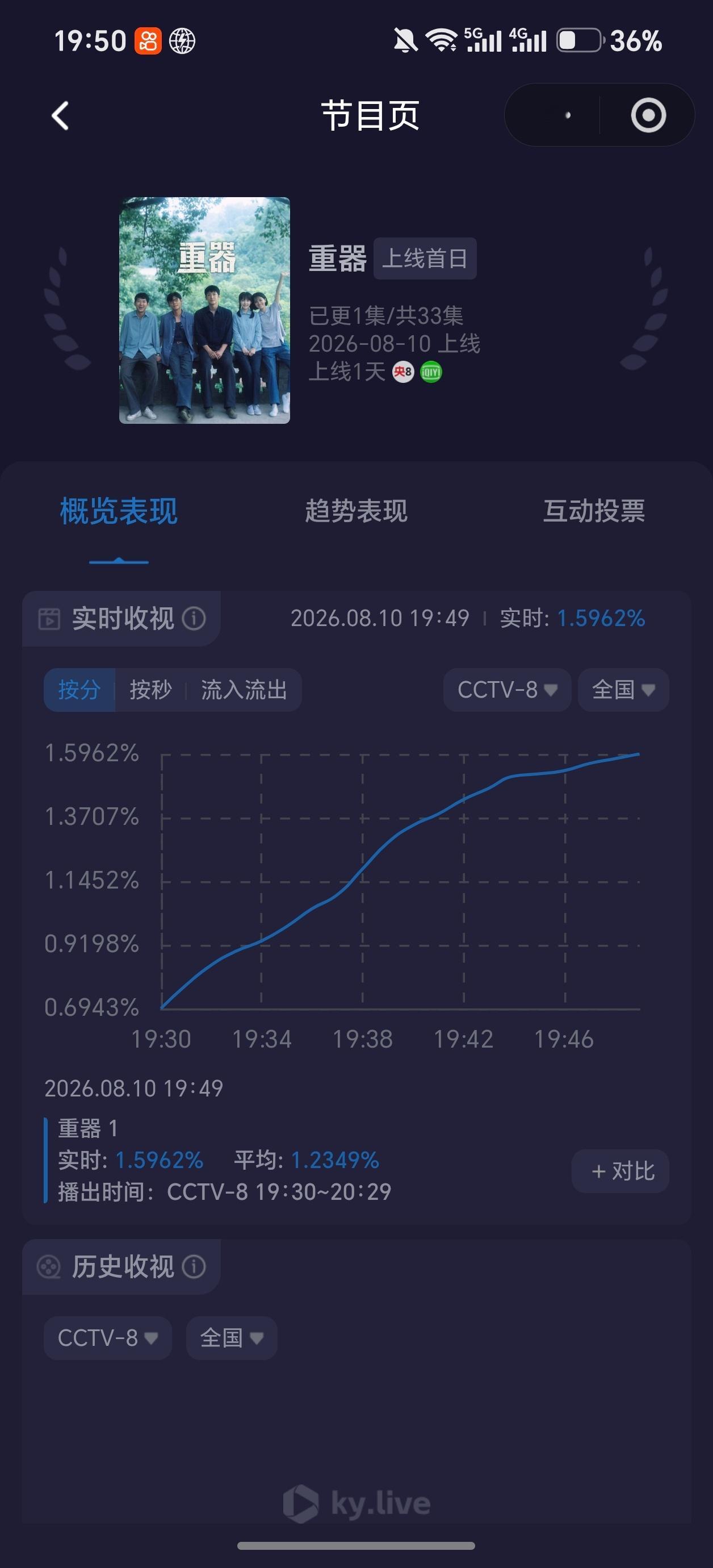 上来先破了1.5，加油加油