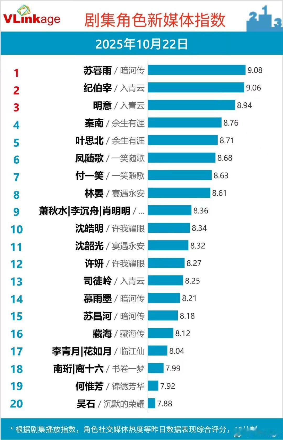 龚俊苏暮雨v榜破9登顶龚俊暗河传v榜破9登顶龚俊暗河传v榜破9登顶，哇塞哇塞，好
