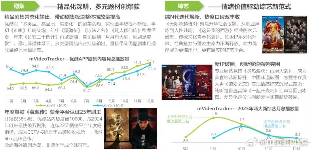 优酷交出亮眼年度成绩单2025的?，是长视频里的黑马！行业下滑它猛冲，双增速第一
