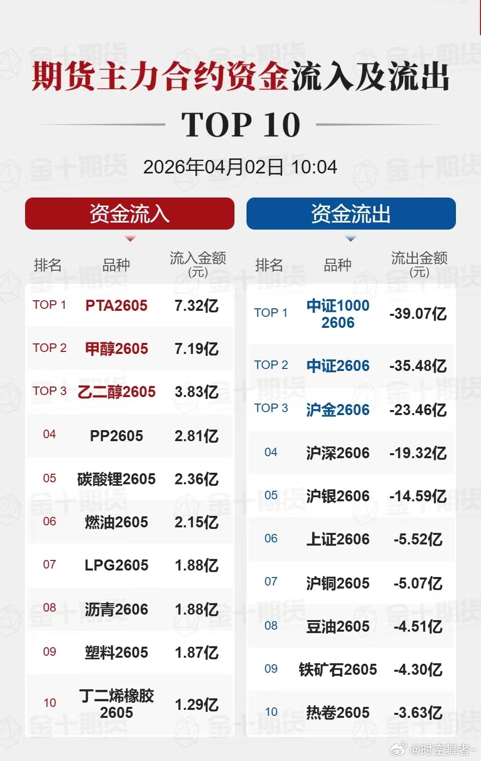 还是化工的天下：截止今天 10 点主力合约资金流入及流出情况。期货