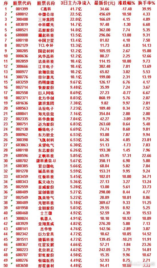 6月30日，前3天主力买入的50名单一览！德福科技icon：3日净流入 4.72