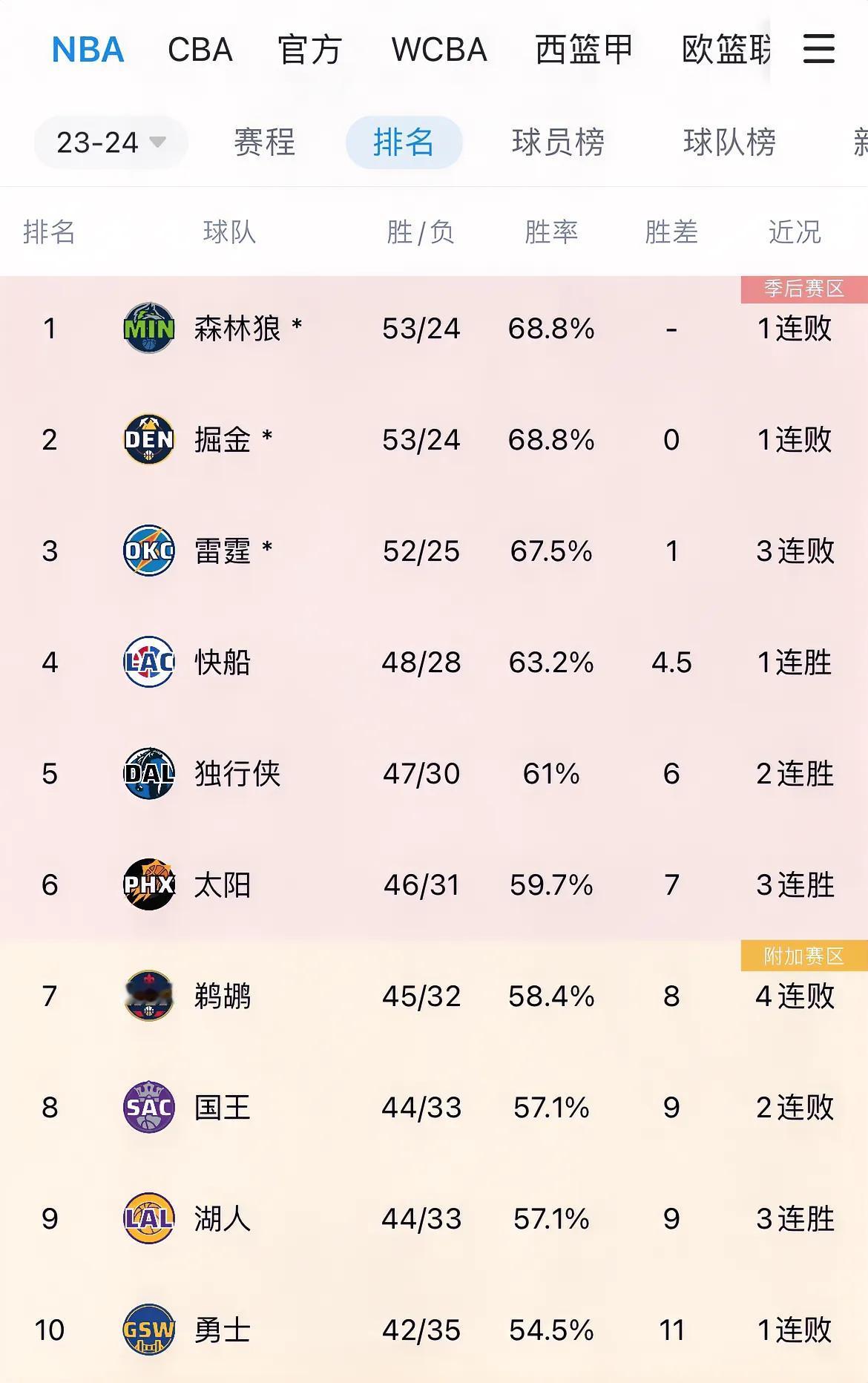 勇士附加赛的算盘可能要打空了，遇到国王的可能性越来越低。只有遇到国王，勇士才有晋