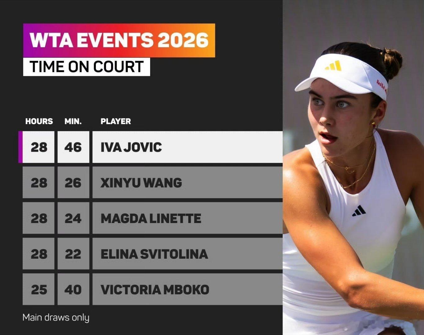 有这么磨吗今年发球变好了的呀王右今年在WTA正赛用时，王欣瑜高居第二位，约维奇第