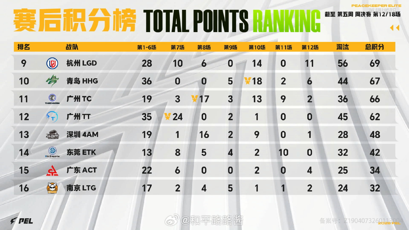 【2026 PEL 春季赛】Week5 Day3 第六场   JDG单日双鸡PE