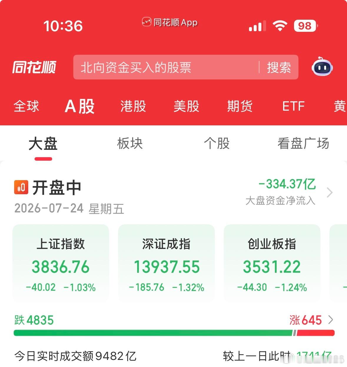 这样看来昨天空仓是明确的 
