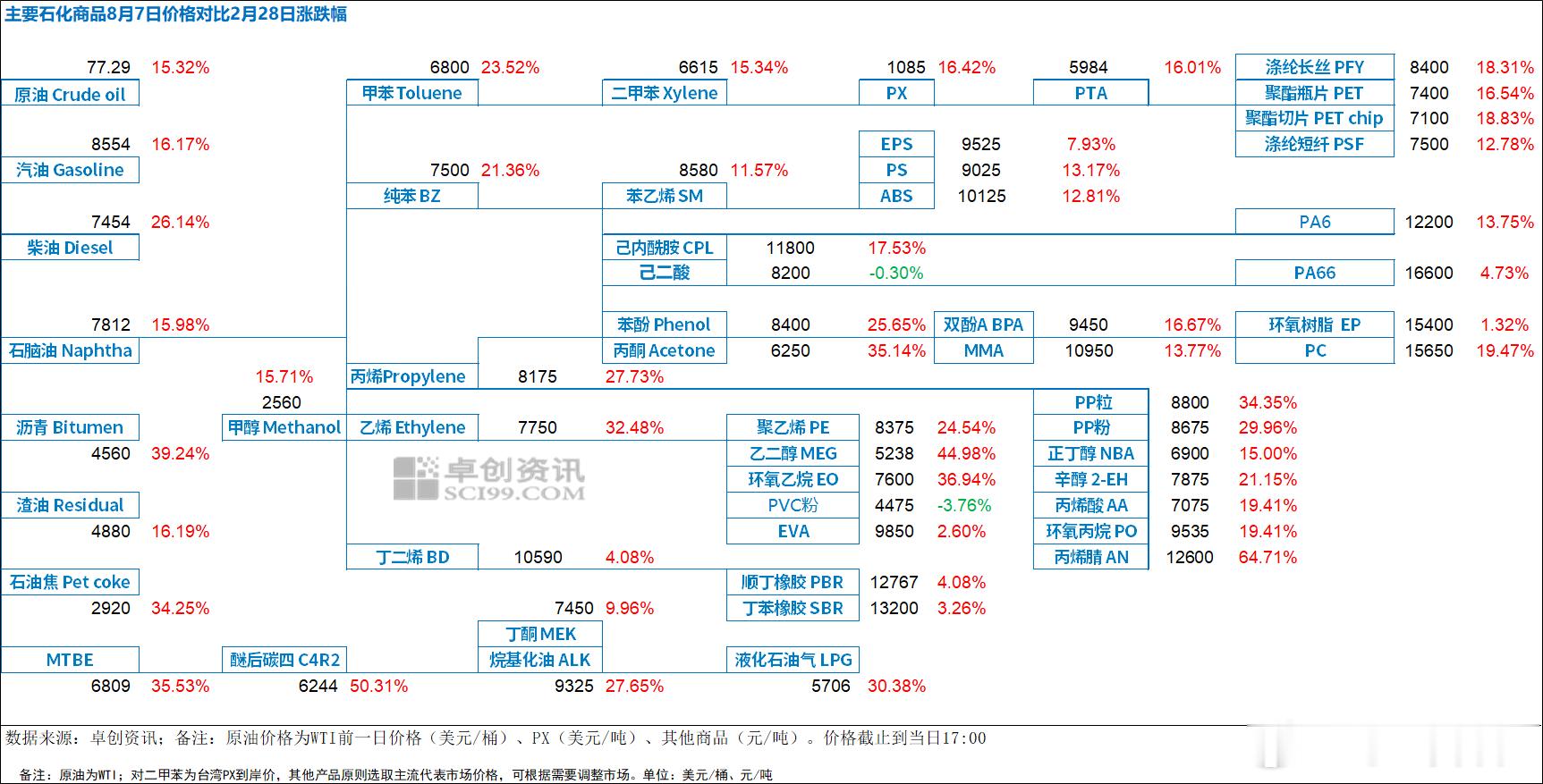 主要化工商品对比 2 月 28 日涨跌榜期货