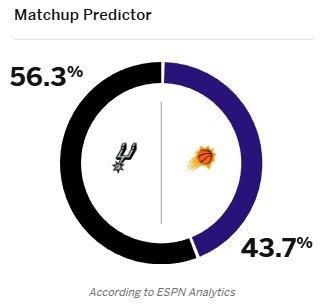 🤔双方都有主将缺阵！ESPN预测明日胜率：马刺为56.3% 太阳为43.7%明