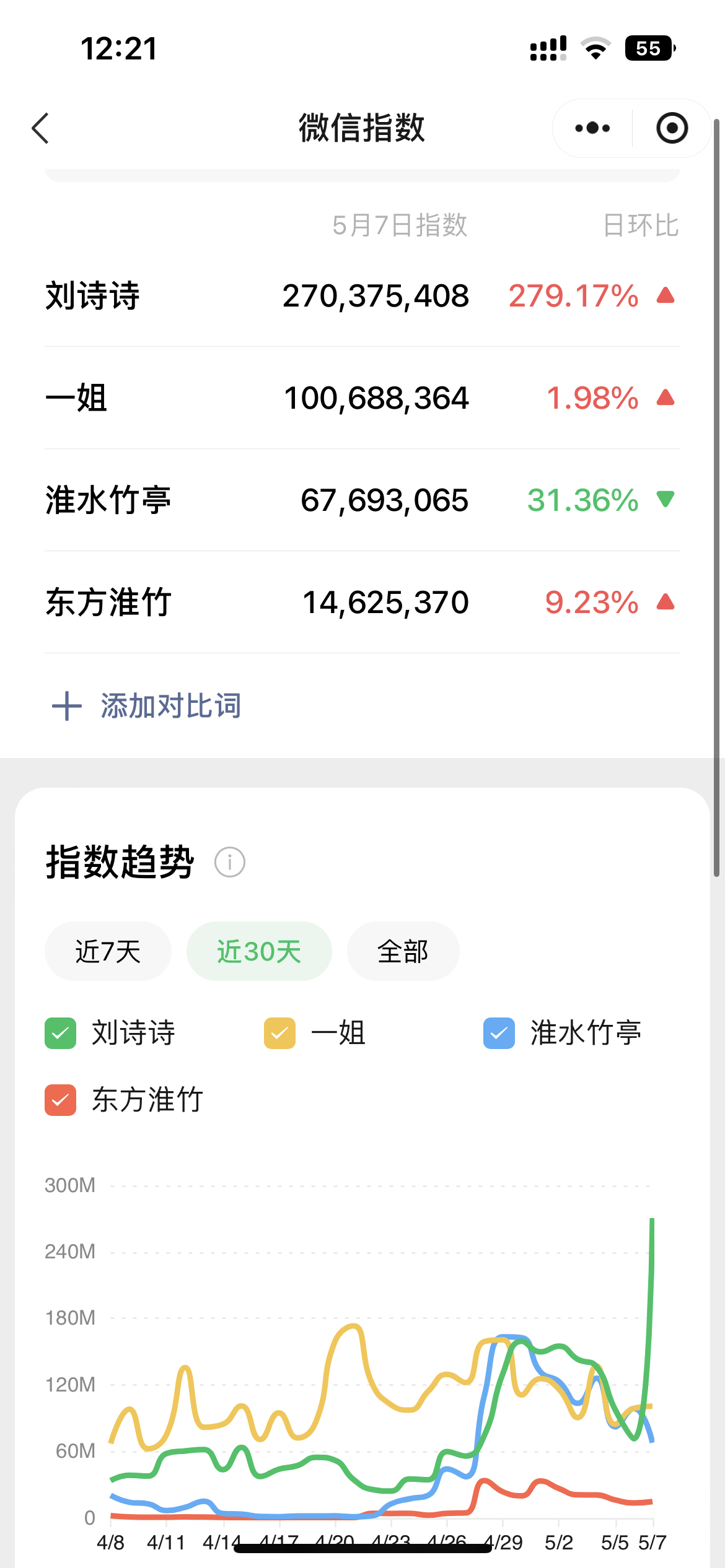 《淮水竹亭》剧播期间，5.7日刘诗诗微指又创新高，破2.7亿，一姐还真是火 ​​