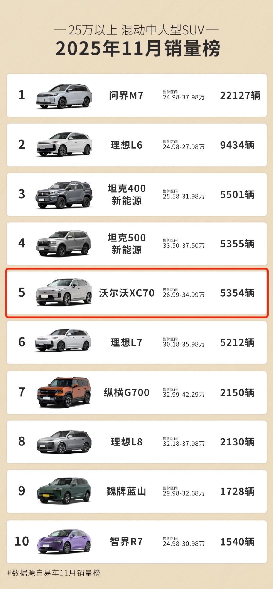 沃尔沃XC70销量超越理想L7沃尔沃XC70 理想L7的冰箱彩电叙事遇挑战了，1