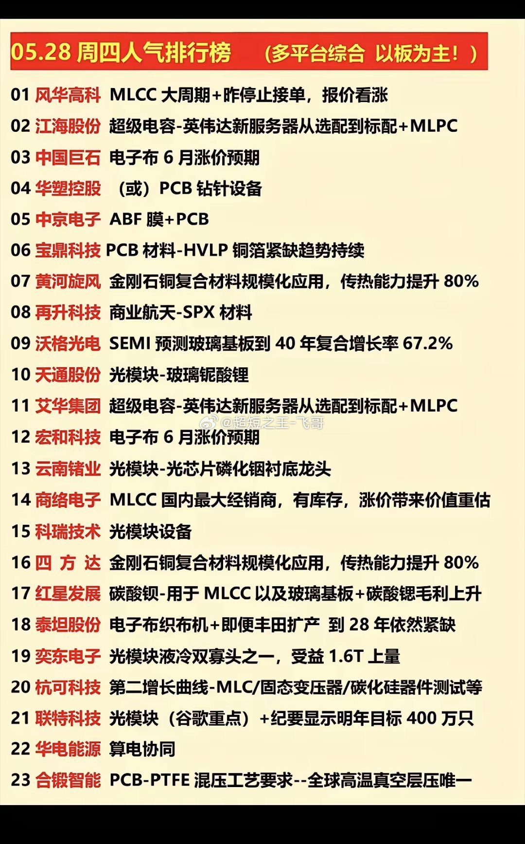 5.28周四  涨停板：热点+人气龙虎榜！1.MLCC超级电容2.PCB材料3.