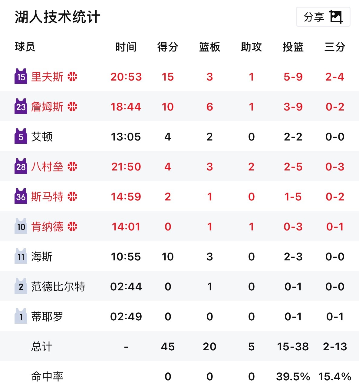 今天湖人上半场三分球太差了，只有里夫斯进了俩，其他所有出手全部打铁。前几场三分投