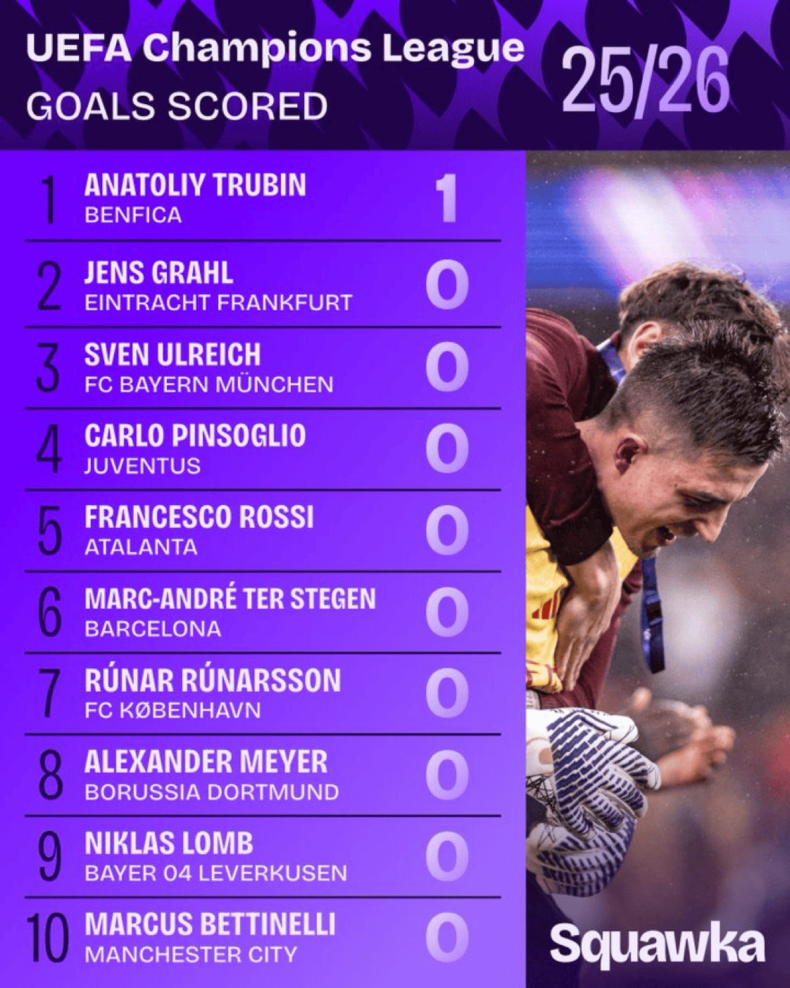 英雄！特鲁宾是本赛季欧冠目前唯一有进球的守门员