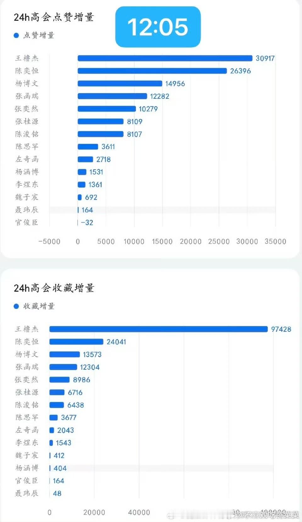 tg 24小时内的高会赞藏增量总能说明问题了吧 （他们号召取消赞藏了）搞来搞去好