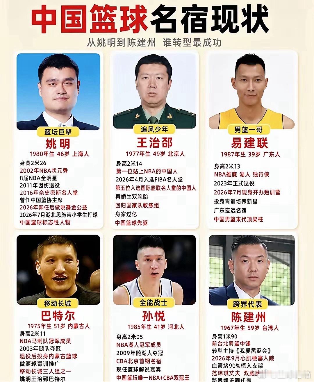 从姚明到陈建州，退役后谁转型最成功？ ​​​