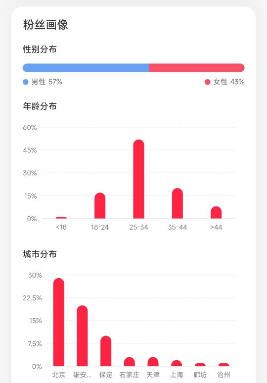 数据 雄安新区 博主 我在 自媒体方向