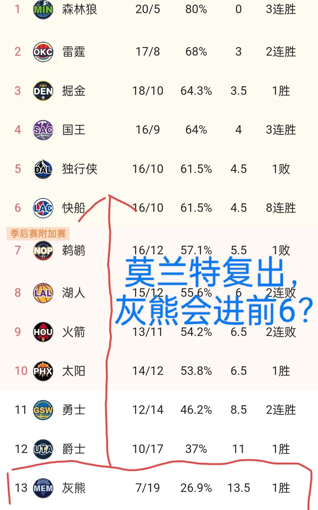 腰王莫兰特复出就赢球了，那灰熊还有机会进前8？
我觉得灰熊有60%概率会进西部前