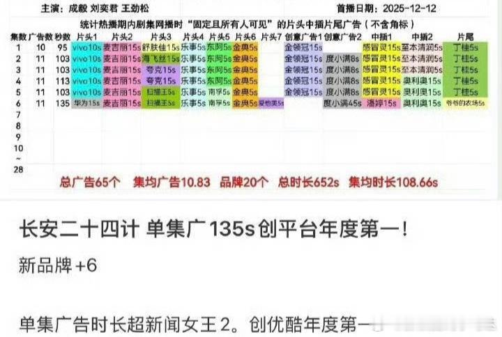 成毅的《长安二十四计》网播广告统计📊 广告商都在跑步进场啊，说明这部剧很🔥长