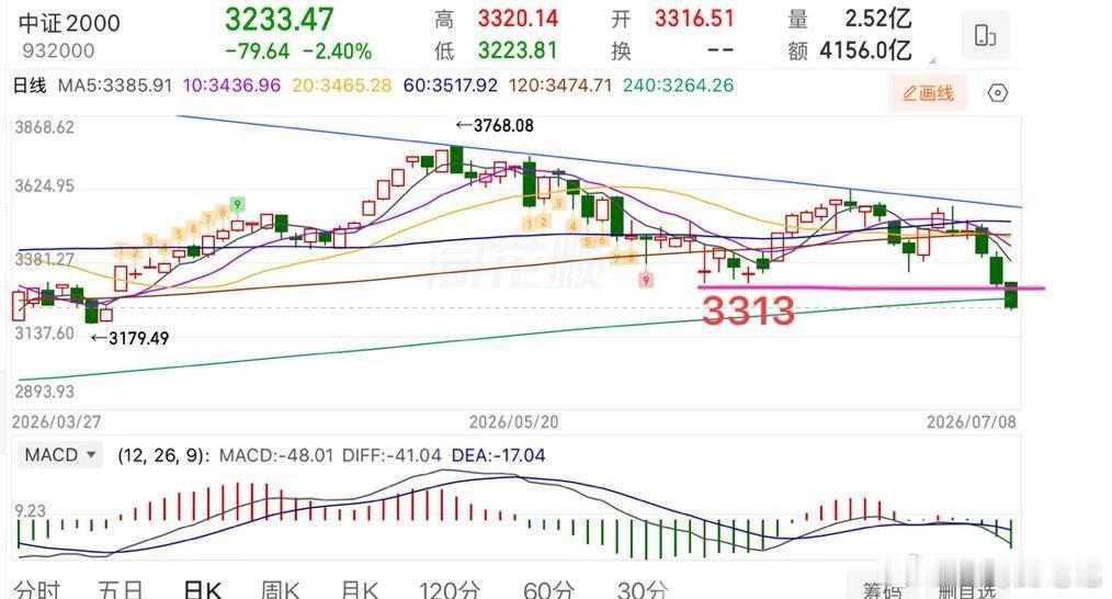 2026.7.9周四盘前策略：（有变化盘中会提示）  全A下跌通道格局不变，三连